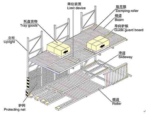 滚筒式货架